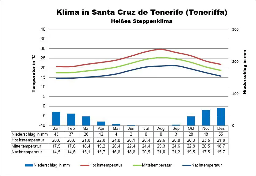 Wetter & Klima Teneriffa Klimatabelle, Temperaturen und beste Reisezeit